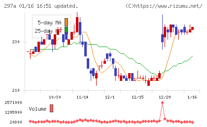 アルピコホールディングスチャート