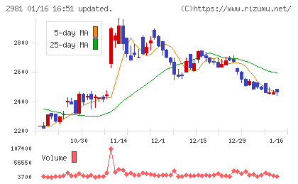 ランディックスチャート