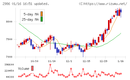 ＬＡホールディングスチャート