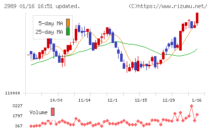 東海道リート投資法人チャート