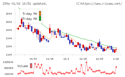クラシルチャート