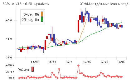 アプライドチャート
