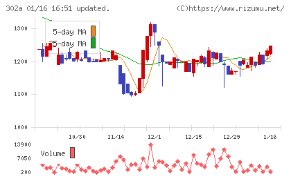 ビースタイルホールディングスチャート
