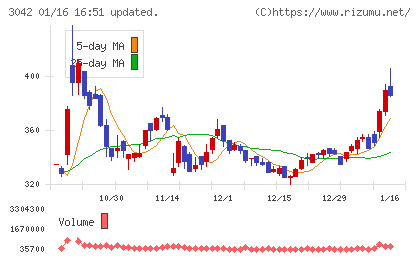 セキュアヴェイルチャート