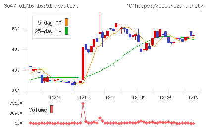 TRUCK−ONEチャート