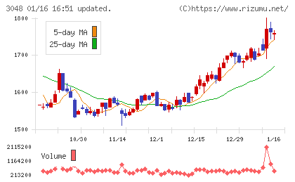 ビックカメラチャート