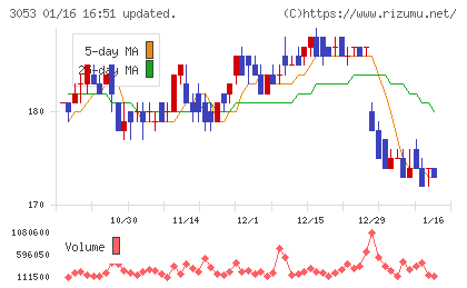 ペッパーフードサービスチャート