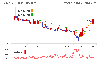 ＪＢイレブンチャート