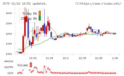 ディーブイエックスチャート