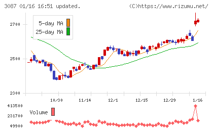 ドトール・日レスホールディングスチャート