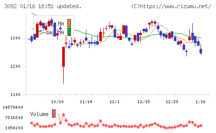 ＺＯＺＯチャート