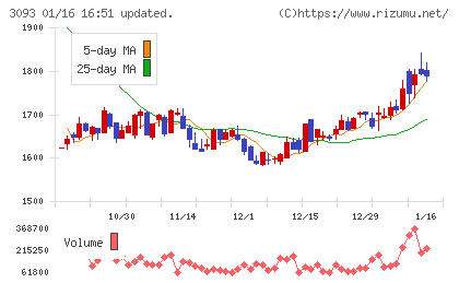 トレジャー・ファクトリーチャート