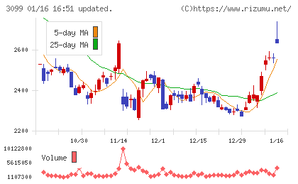 三越伊勢丹ホールディングス