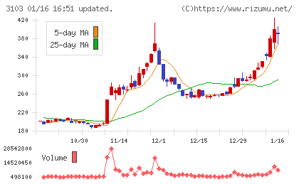 ユニチカチャート