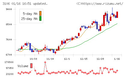 クラボウチャート