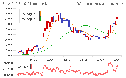 日東紡チャート