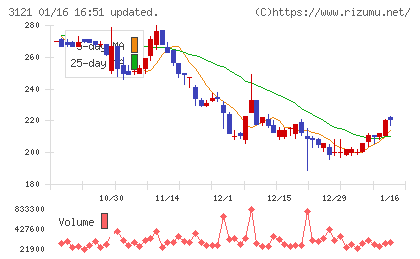 マーチャント・バンカーズチャート