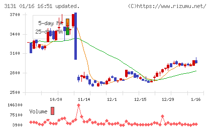 シンデン・ハイテックスチャート