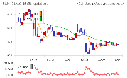 Ｈａｍｅｅチャート