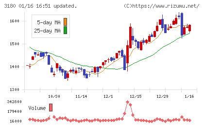 ビューティガレージチャート
