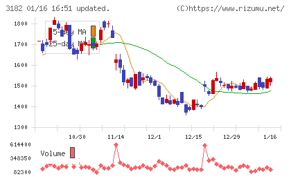 オイシックス・ラ・大地チャート