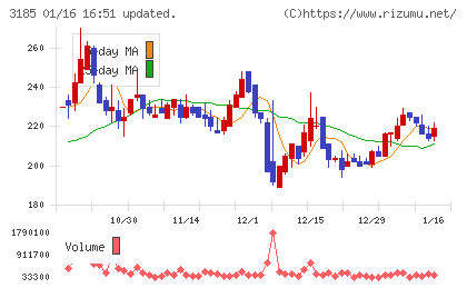 夢展望チャート