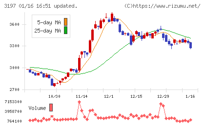 すかいらーくホールディングスチャート
