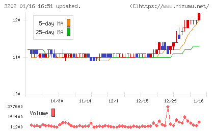 ダイトウボウチャート