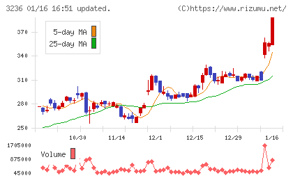 プロパストチャート