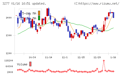サンセイランディックチャート