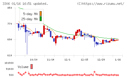 日本製麻チャート