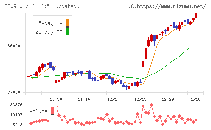 積水ハウス・リート投資法人チャート