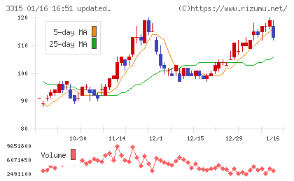 日本コークス工業チャート