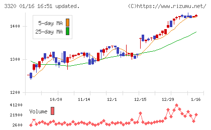 クロスプラスチャート