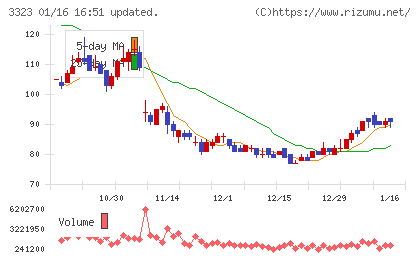 レカムチャート