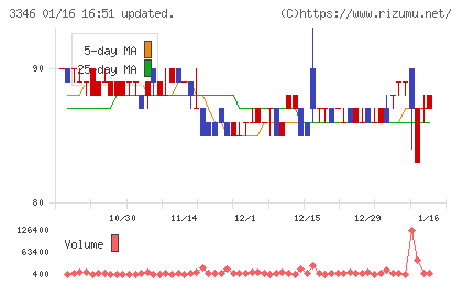 ヒロタグループホールディングス