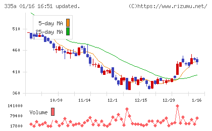ミライロチャート