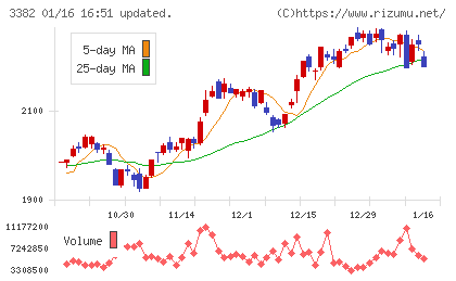 セブン&アイ・ホールディングスチャート