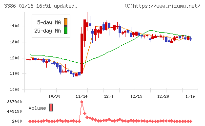 コスモ・バイオチャート