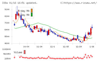 ＺｅｎｍｕＴｅｃｈチャート
