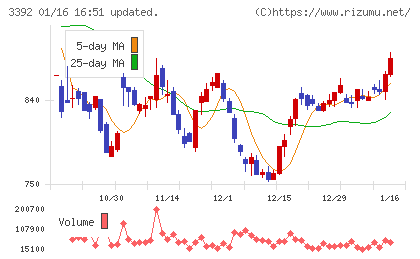 デリカフーズホールディングスチャート