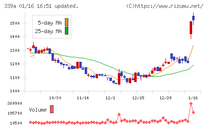プログレス・テクノロジーズ　グループチャート