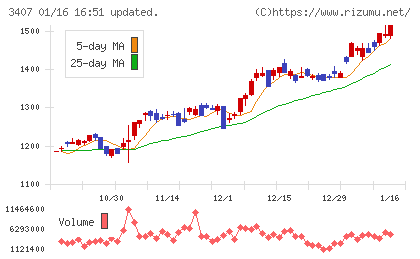 旭化成チャート