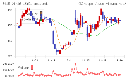 TOKYO BASEチャート