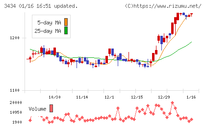 アルファチャート