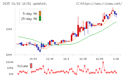 サンコーテクノチャート