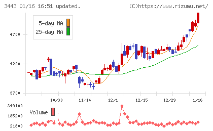 川田テクノロジーズチャート