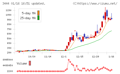菊池製作所チャート