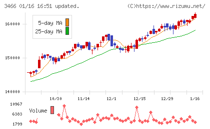ラサールロジポート投資法人