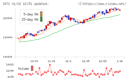 三井不動産ロジスティクスパーク投資法人チャート